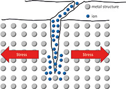 Principle of SCC crack propogation.